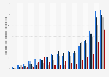 Number of professional eSports players in the Nordic countries 2000-2016
