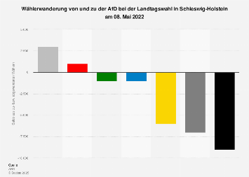 Wählerwanderung zu der AfD bei der Landtagswahl in Schleswig-Holstein 2017