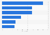 Most common online shopping behavior in the U.S. 2017