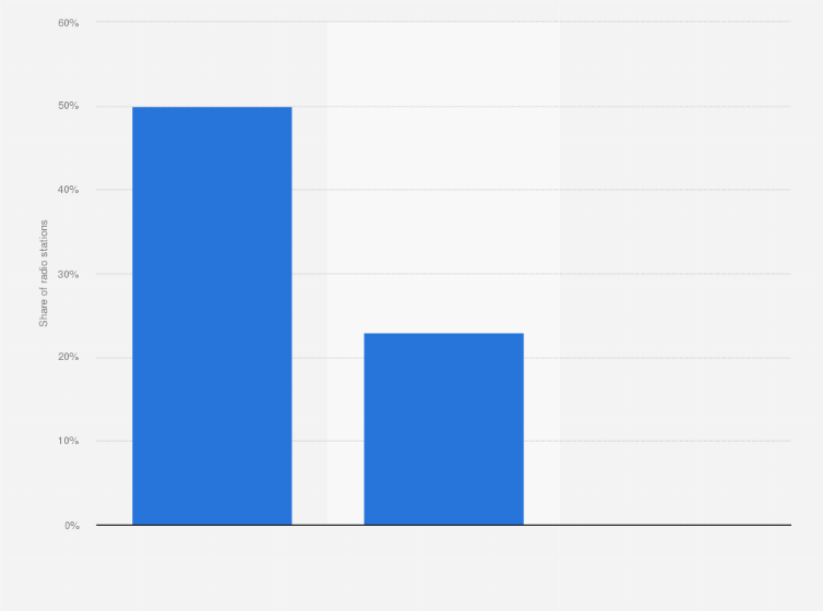 Statistic: Share of radio stations in the United Arab Emirates that offer programming in selected languages in 2014, by language