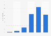Frequency of hamburger restaurant visits in Flanders in Belgium 2017