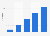 Frequency of kebab/pita shop visits in Flanders (Belgium) 2018