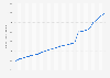 Global Vimeo subscribers as of 1st quarter 2019