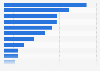 Higher education in Peru: leading study programs 2015, by enrollment