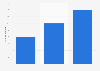 Global number of Amazon Business accounts 2015-2016
