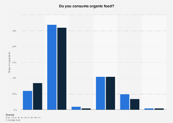 Survey on organic food consumption in Finland 2015 and 2017