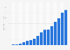 Mercateo: annual revenue 2002-2016