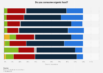 Survey on organic food consumption in Finland 2017, by gender and age