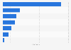Career fields with the largest student enrollment in Peru 2015