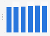 Petroleum consumption for inland energy use in the UK 2013-2018