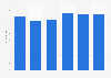 Natural gas consumption for inland energy use in the UK 2013-2018