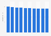 Number of registered private buses in Japan FY 2006-2015