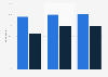 Italy: coverage of ultrafast broadband of Bologna 2015-2020, by connection speed