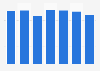 Nuclear consumption for inland energy use in the UK 2012-2018