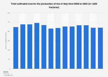 Area of rice under cultivation in Italy 2008-2017