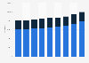 Number of students enrolled in universities in Brazil in 2015 and 2023, by educational sector