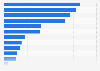 Americans who travel by air by bookings with airlines 2017