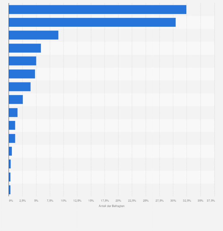Statistik: Welches der folgenden Ladengeschäfte verbinden Sie am ehesten mit Bio-Lebensmitteln?