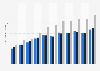Expenditure per student in Peru in 2007 and 2015, by educational level