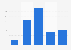 Education level reached by the population of Peru 2015