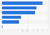Americans who travel for leisure - airline app usage by service 2017