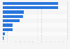 Americans who travel by air - preferred way of contacting their airline 2017