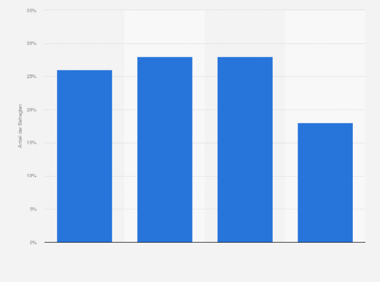 Statistik: Wie hoch ist Ihr voraussichtliches Gesamtbudget für Ihre Haupturlaubsreise 2018?