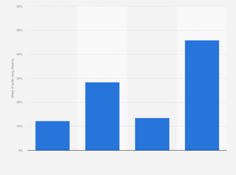 Statistic: Share of audio song streams in the United States in 2018, by release period