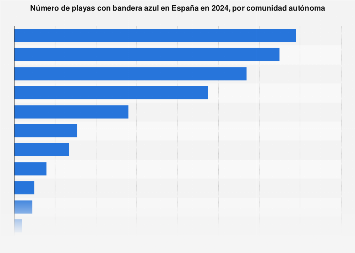 Playas con bandera azul por comunidad autónoma España 2018