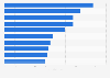 Most popular musicians in the U.S. 2018