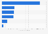 Italy: number of overnight stays during business trips 2017, by professional status