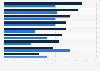 American air travelers who are willing to pay extra for services, by gender 2017