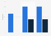 Italy: coverage of ultrafast broadband of Cagliari 2015-2020, by connection speed