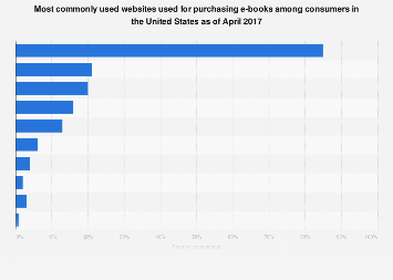 U.S. consumers websites for purchasing e-books April 2017