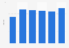 Volume of ice milk available for consumption per person in Canada 2010-2015