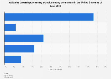 U.S. consumers attitude towards purchasing e-books April 2017