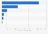 Non-financial assets of the central government New Zealand 2018 by type