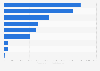 Financial assets of the central government New Zealand 2018 by type