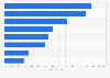 Attitudes of American air travelers towards emission of pollutants by airplanes 2017