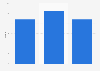 Damiani Group: number of DOS in Italy 2015-2017