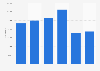 Guatemala: university enrollment 2010-2015