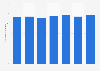 Chile: postgraduate enrollment Chile 2013-2019