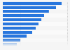 Number of times people used mobile phones per day in Sweden 2016, by age group