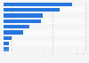 Weekly social media usage rate among children in Sweden 2016