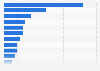 Italy: top 15 non-profit organizations 2016, by number of published vacancies
