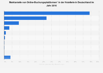 Online-Buchungsplattformen für Hotels nach Marktanteil in Deutschland 2016