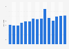 Number of European film market exhibitors at the Berlin International Film Festival in Germany from 2010 to 2021