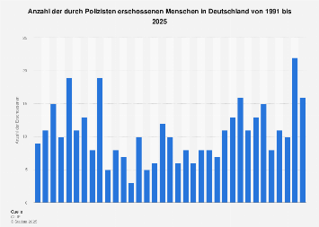 de.statista.com