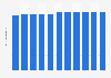 Total land area of Taipa island in Macao 2011-2017
