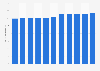 Total land area of Macao 2011-2017